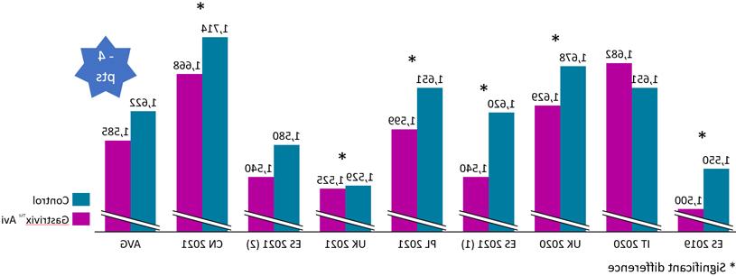 Gastrivix Avi图9试验货物收据结果